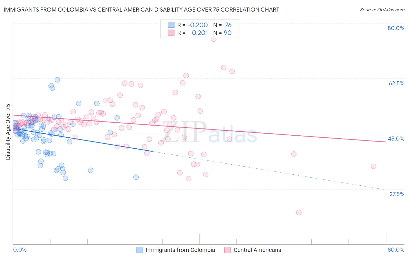 Immigrants from Colombia vs Central American Disability Age Over 75