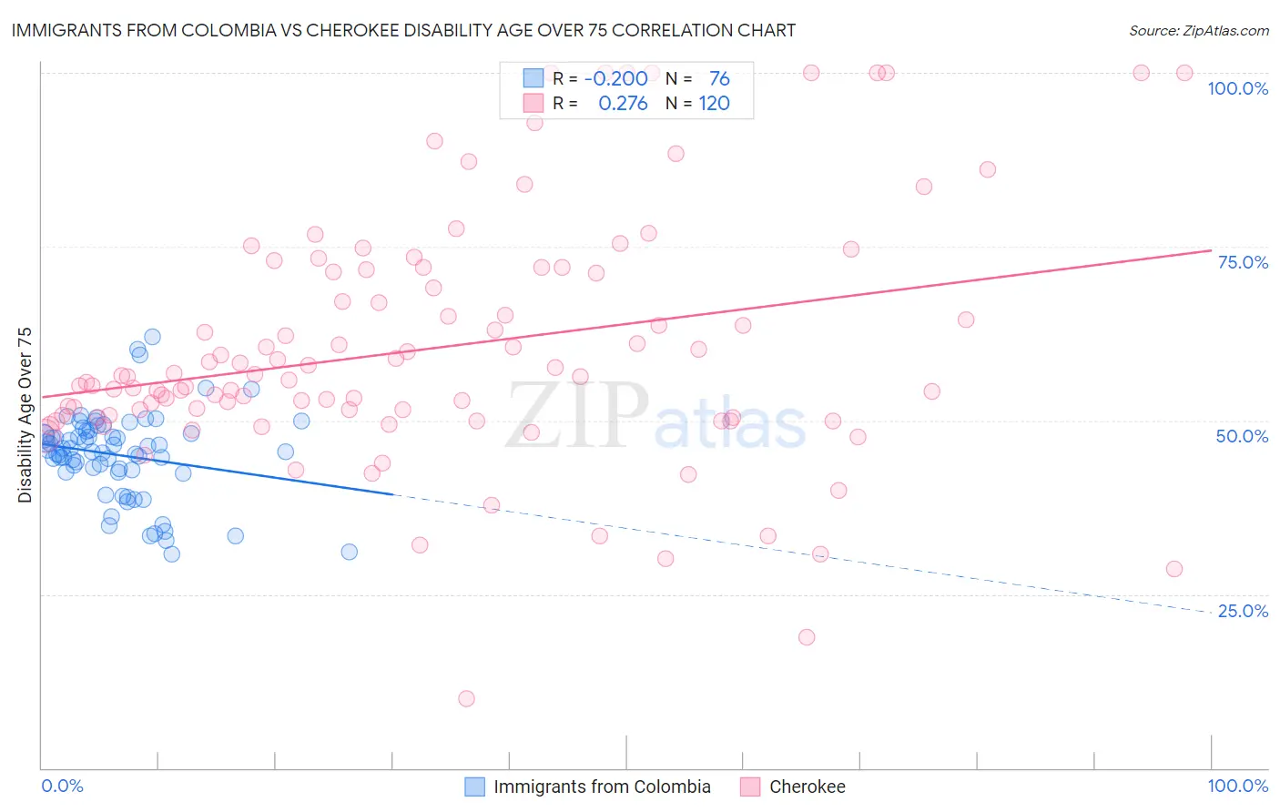 Immigrants from Colombia vs Cherokee Disability Age Over 75