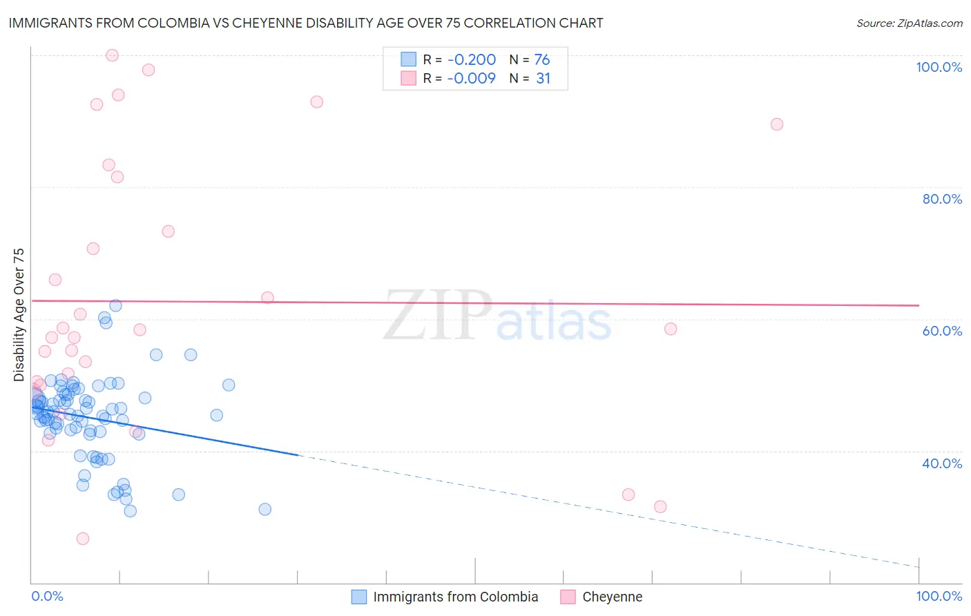 Immigrants from Colombia vs Cheyenne Disability Age Over 75