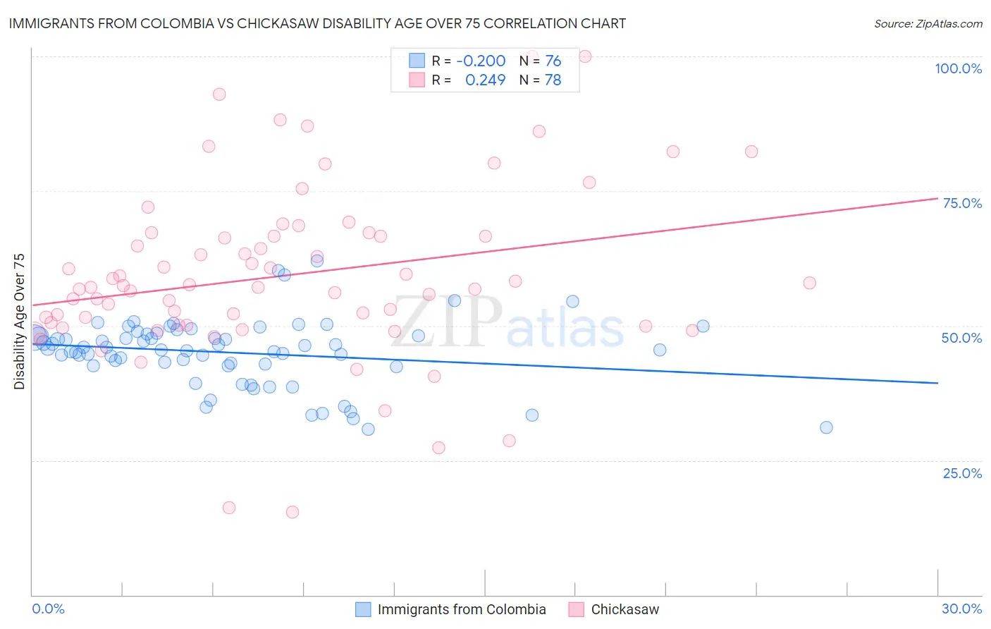 Immigrants from Colombia vs Chickasaw Disability Age Over 75