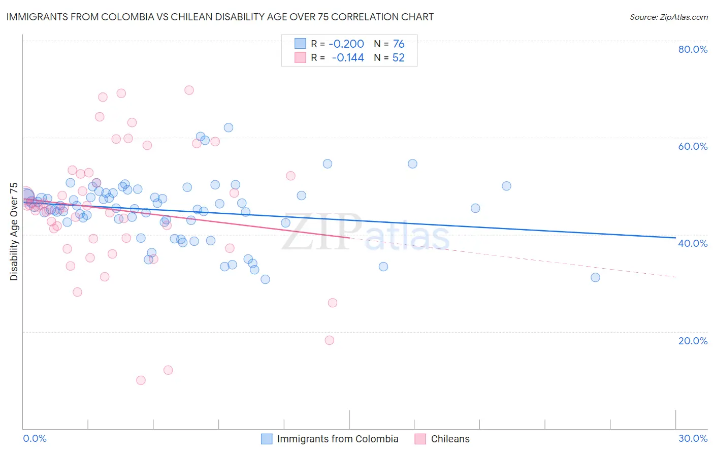Immigrants from Colombia vs Chilean Disability Age Over 75