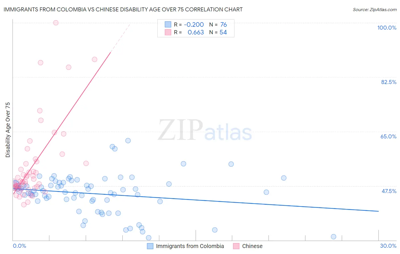 Immigrants from Colombia vs Chinese Disability Age Over 75