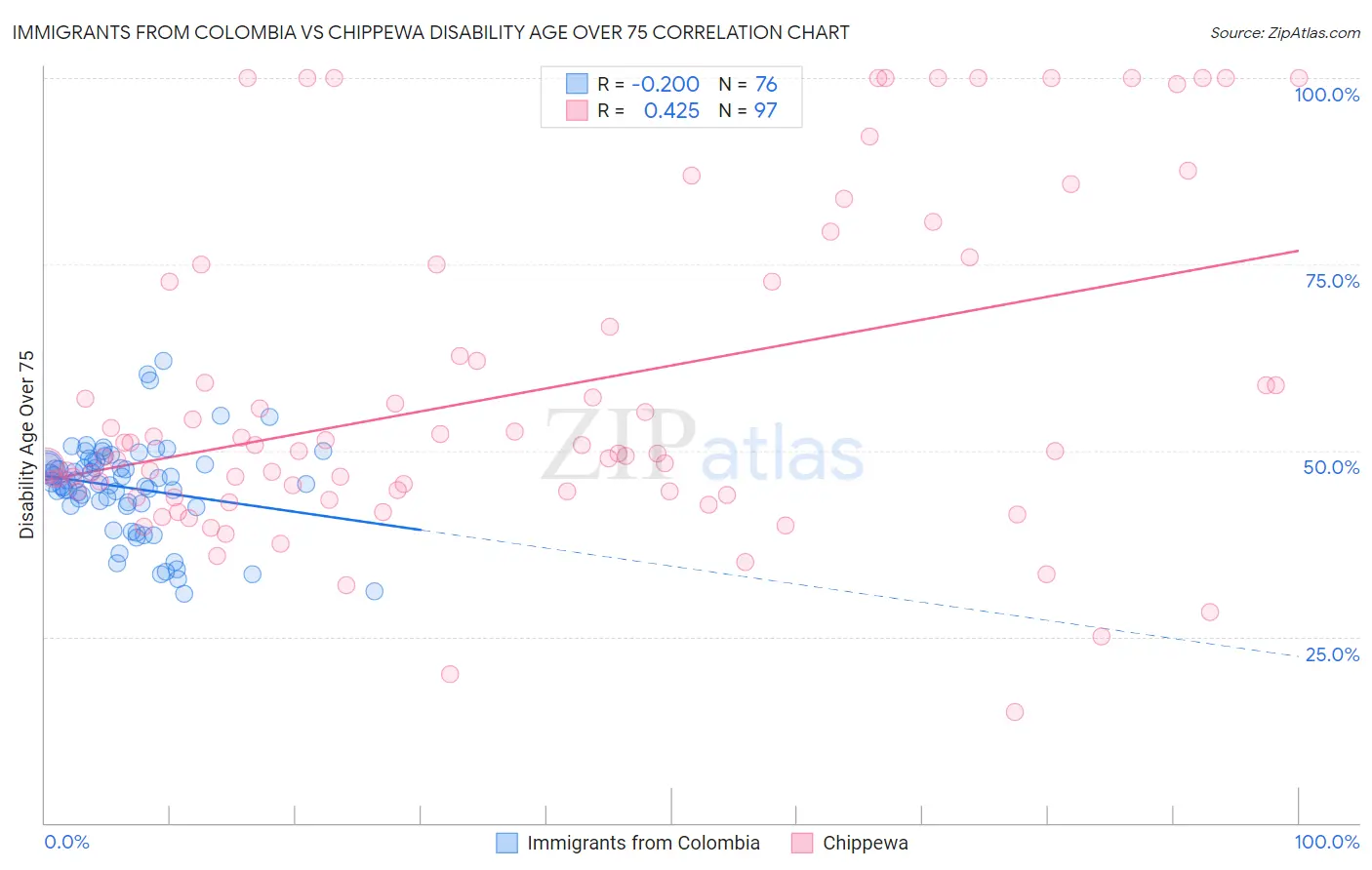 Immigrants from Colombia vs Chippewa Disability Age Over 75