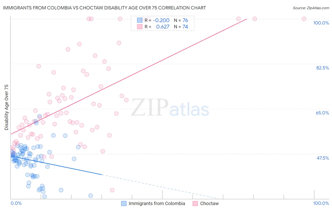 Immigrants from Colombia vs Choctaw Disability Age Over 75