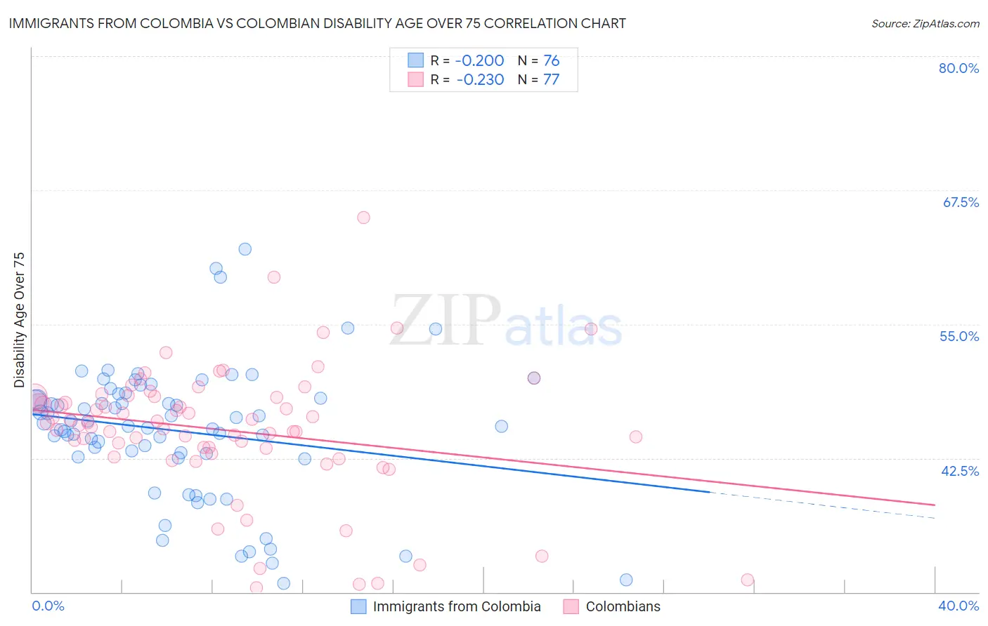 Immigrants from Colombia vs Colombian Disability Age Over 75