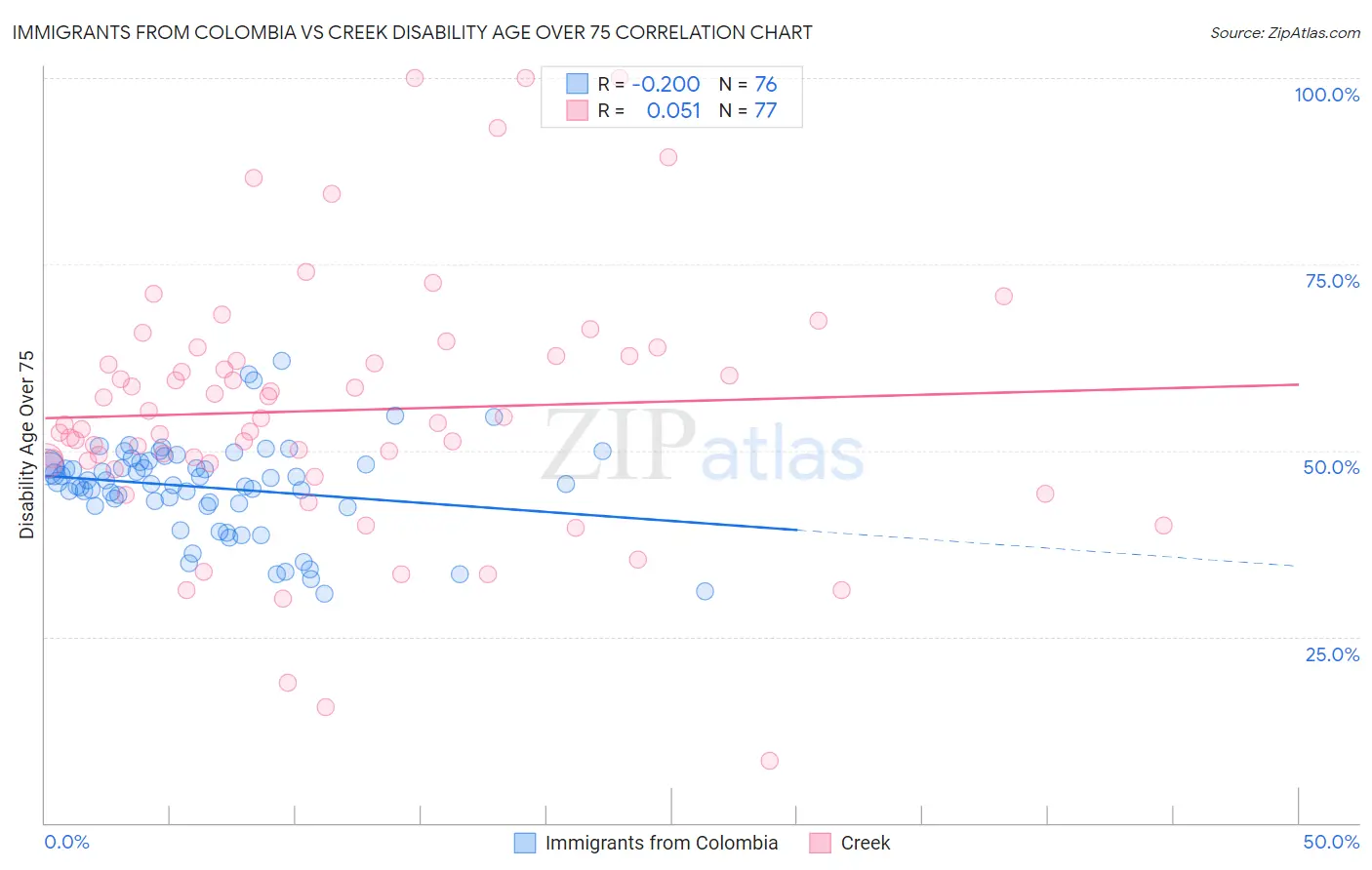 Immigrants from Colombia vs Creek Disability Age Over 75