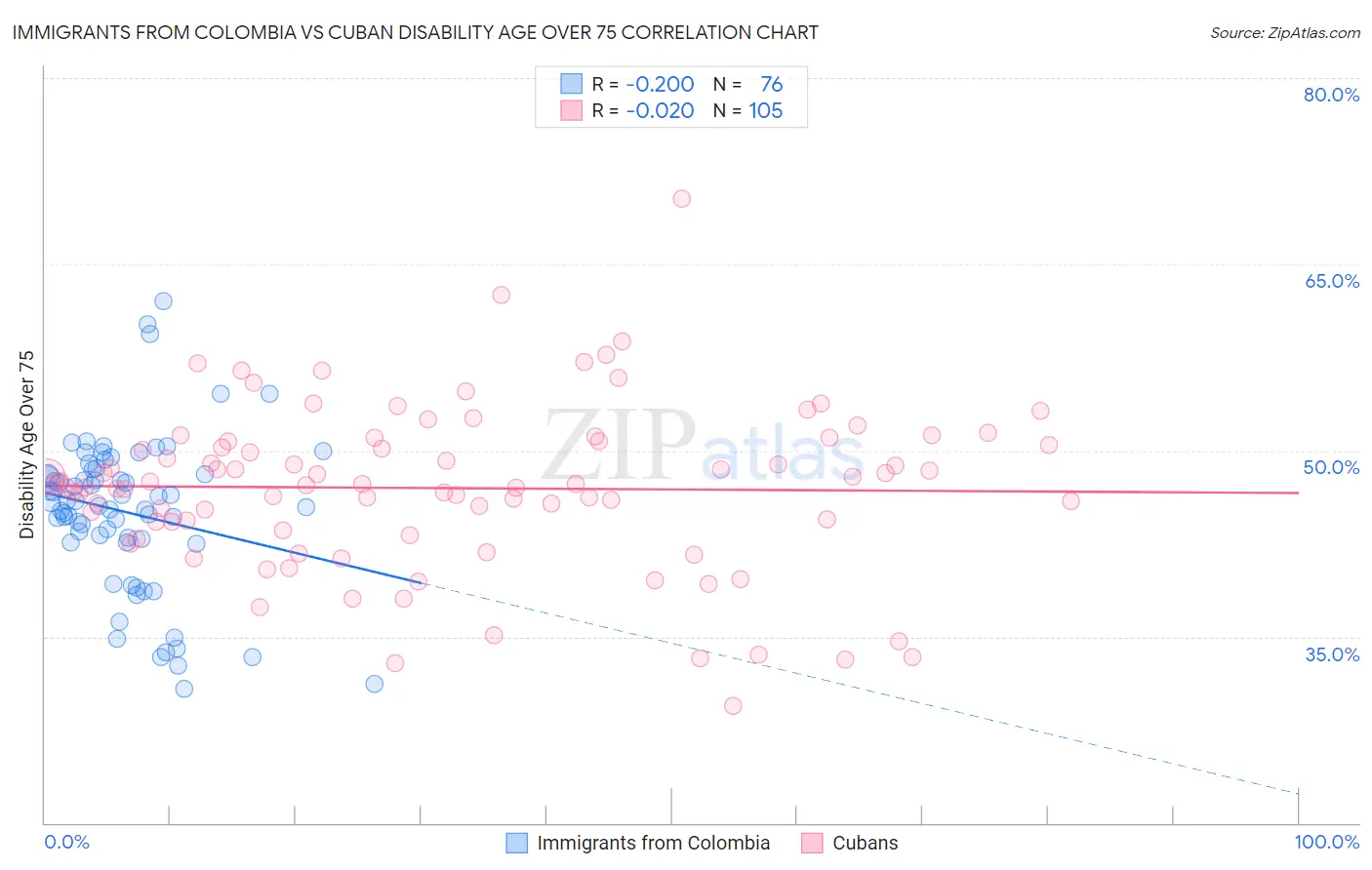 Immigrants from Colombia vs Cuban Disability Age Over 75