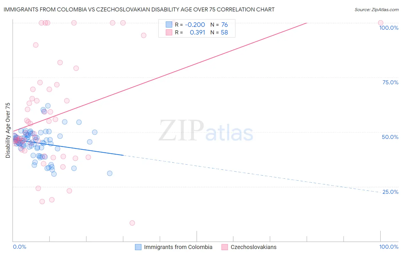 Immigrants from Colombia vs Czechoslovakian Disability Age Over 75