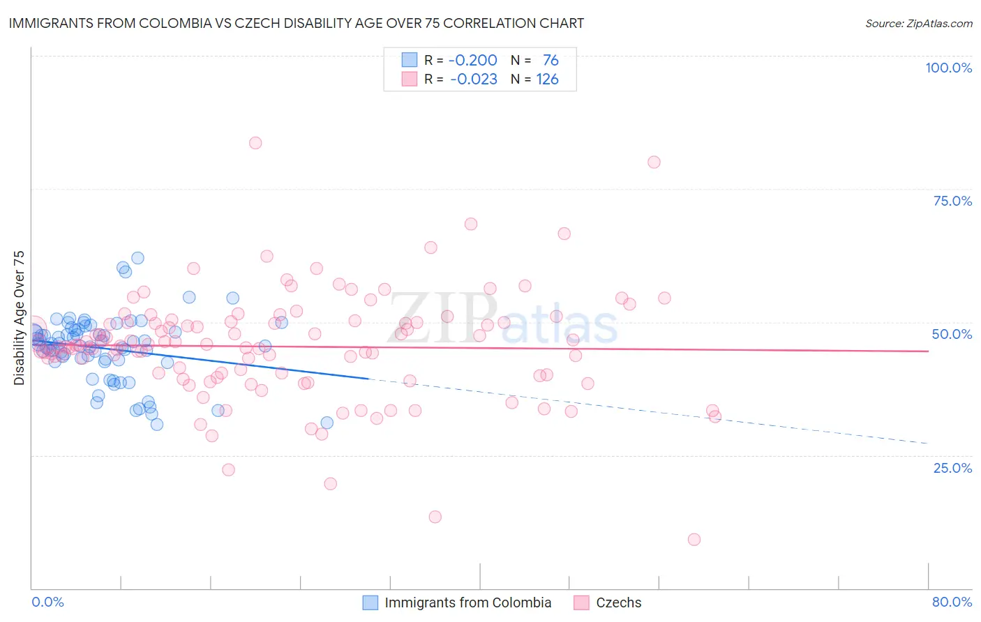 Immigrants from Colombia vs Czech Disability Age Over 75
