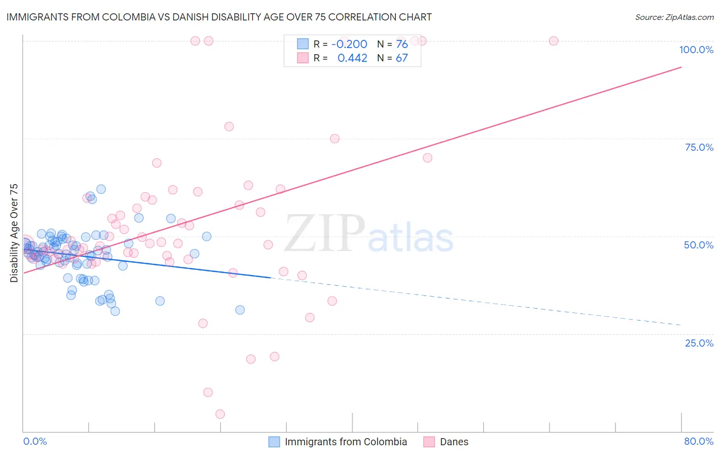 Immigrants from Colombia vs Danish Disability Age Over 75