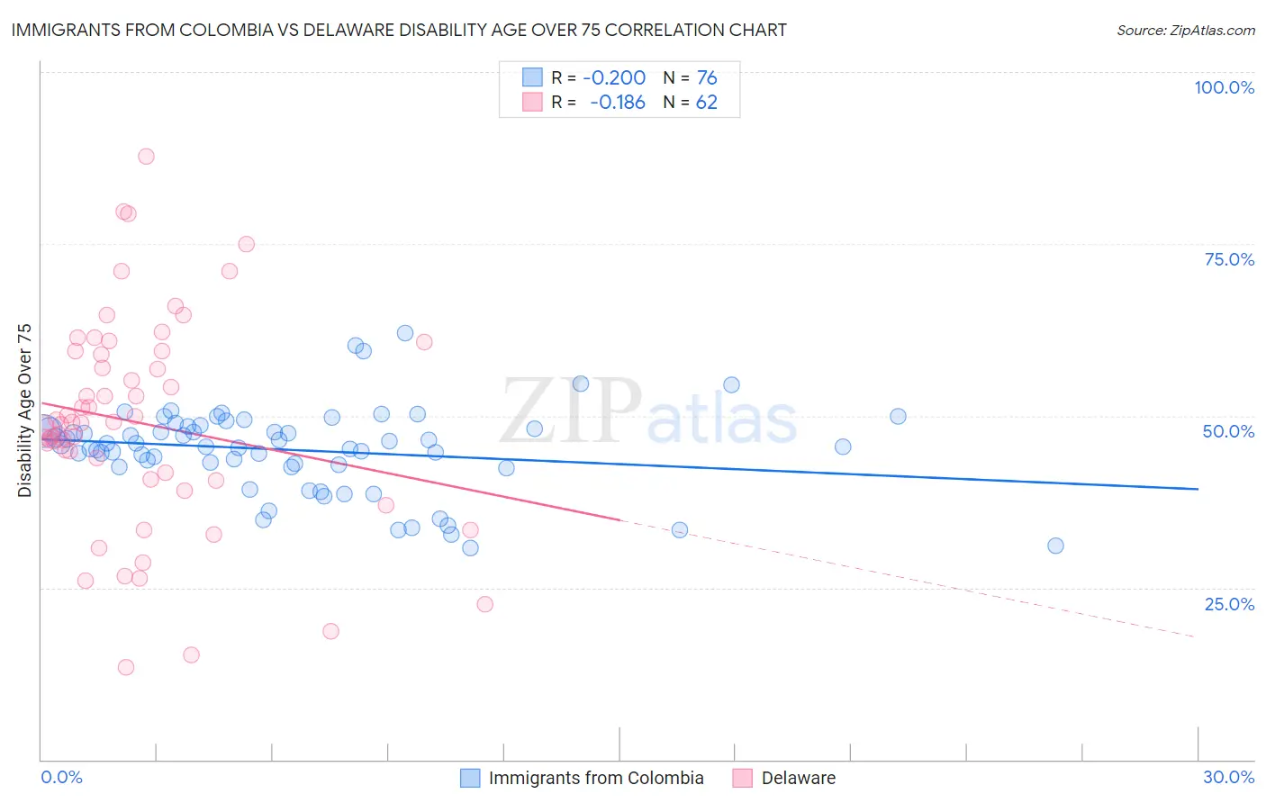 Immigrants from Colombia vs Delaware Disability Age Over 75