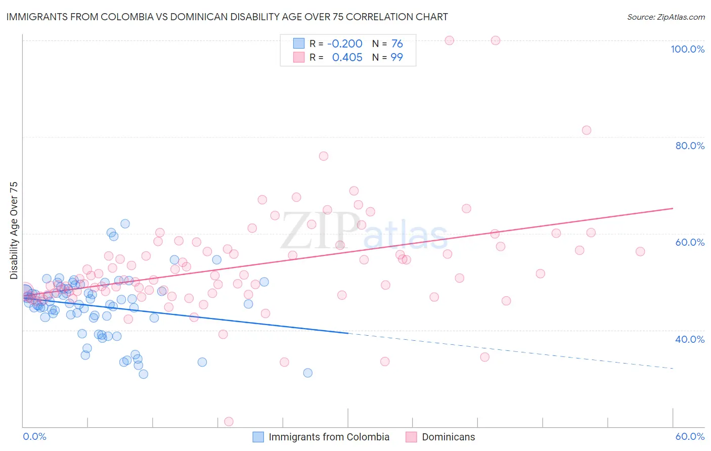 Immigrants from Colombia vs Dominican Disability Age Over 75