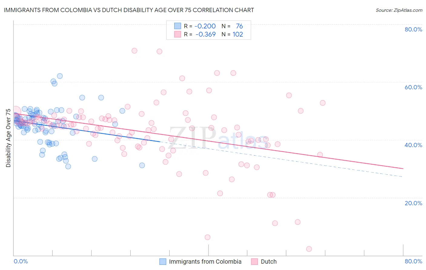 Immigrants from Colombia vs Dutch Disability Age Over 75