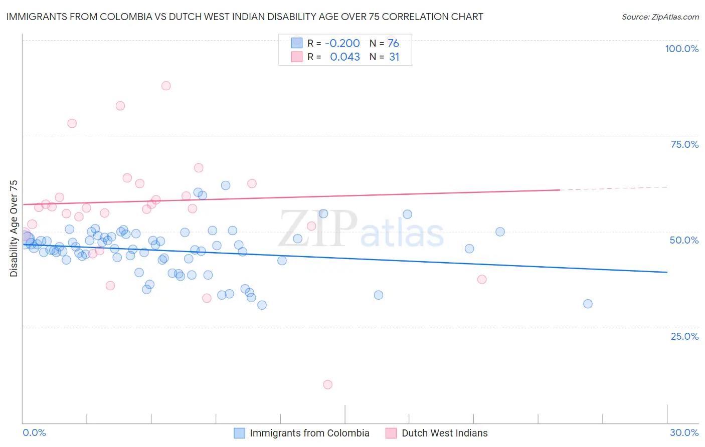 Immigrants from Colombia vs Dutch West Indian Disability Age Over 75