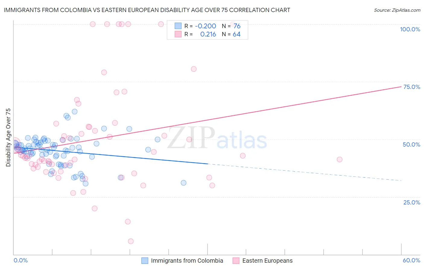 Immigrants from Colombia vs Eastern European Disability Age Over 75