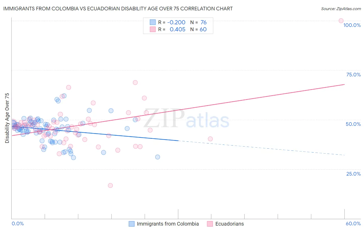 Immigrants from Colombia vs Ecuadorian Disability Age Over 75