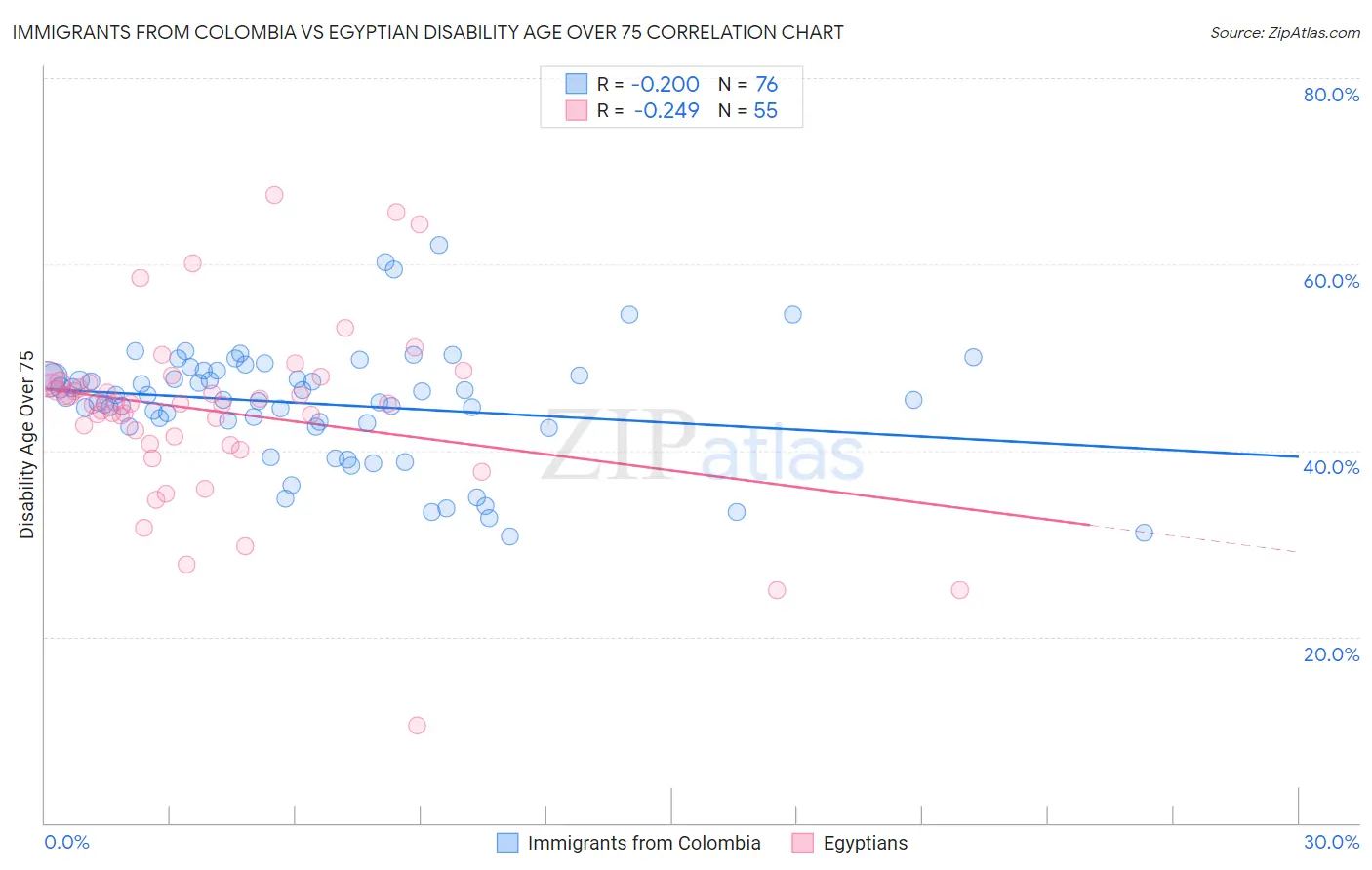Immigrants from Colombia vs Egyptian Disability Age Over 75