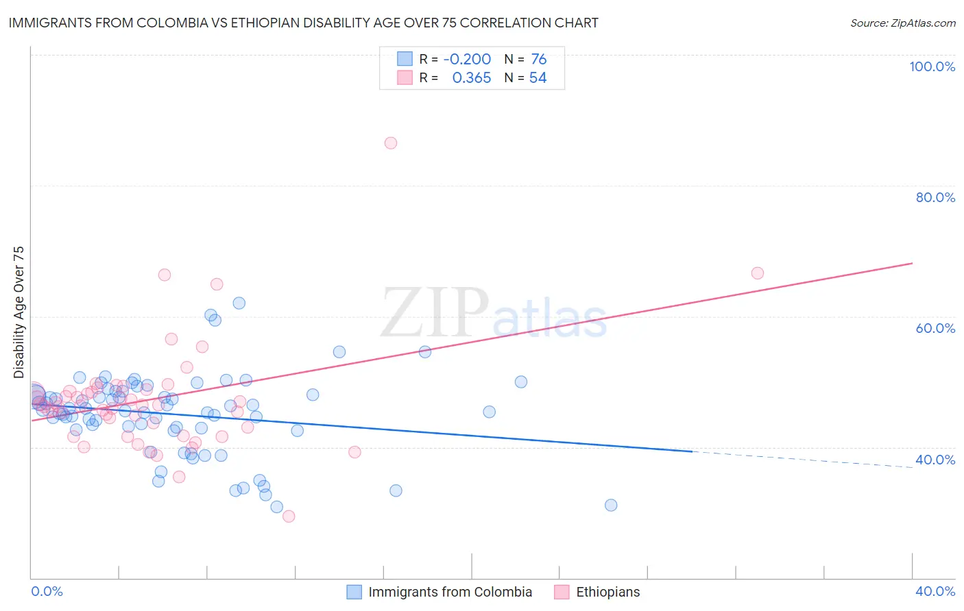 Immigrants from Colombia vs Ethiopian Disability Age Over 75