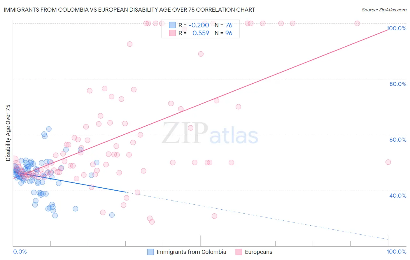 Immigrants from Colombia vs European Disability Age Over 75
