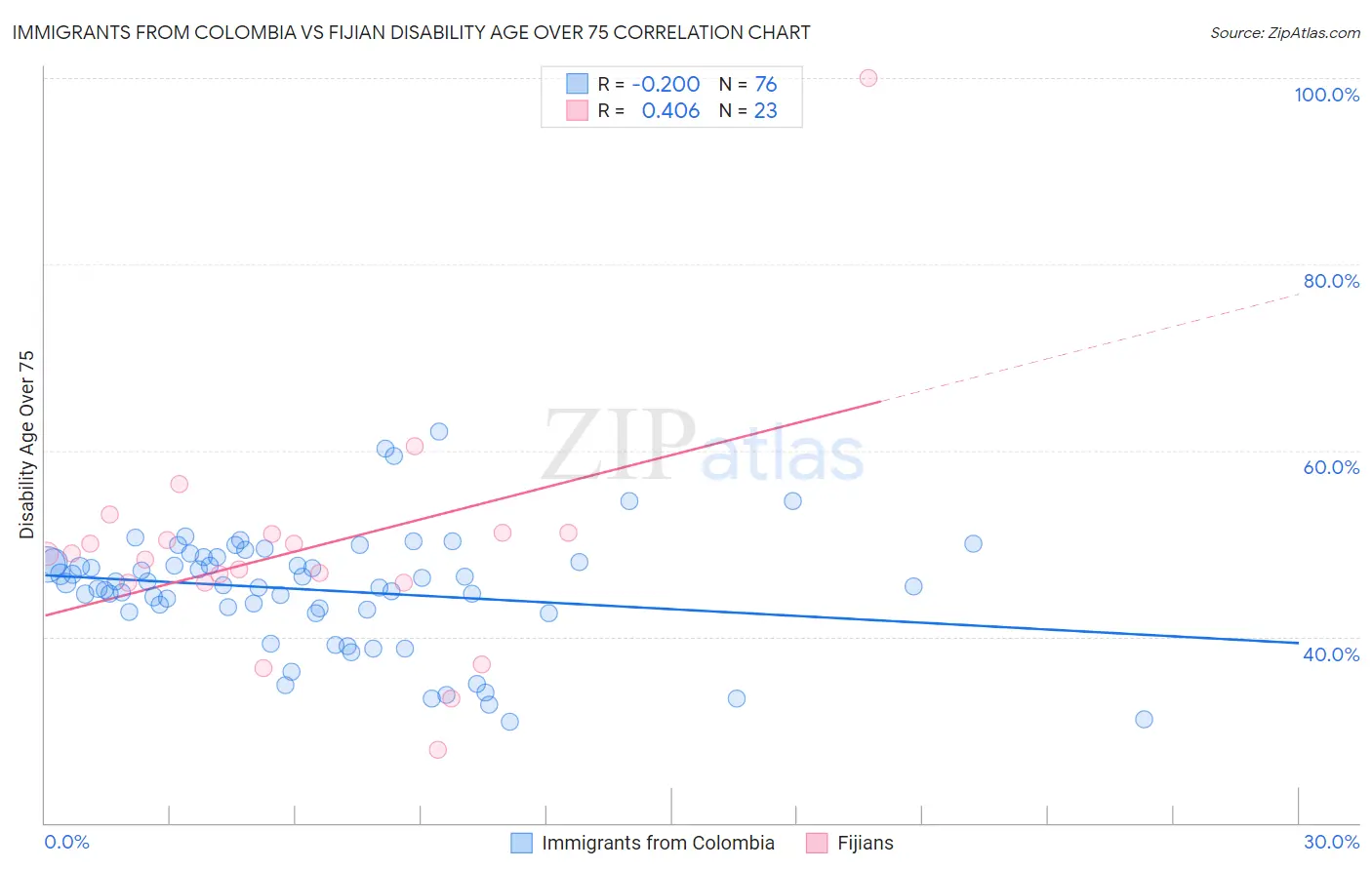 Immigrants from Colombia vs Fijian Disability Age Over 75