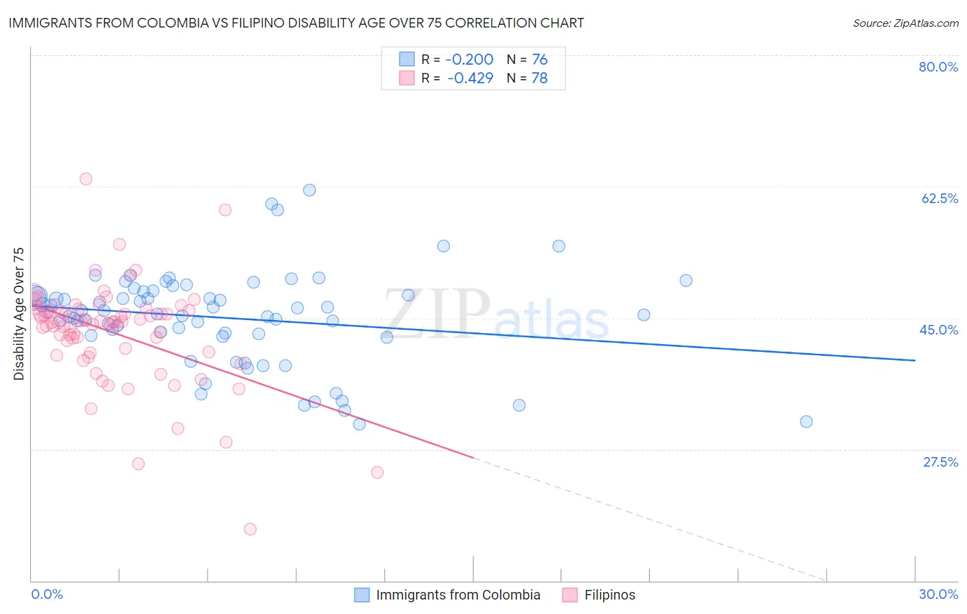 Immigrants from Colombia vs Filipino Disability Age Over 75