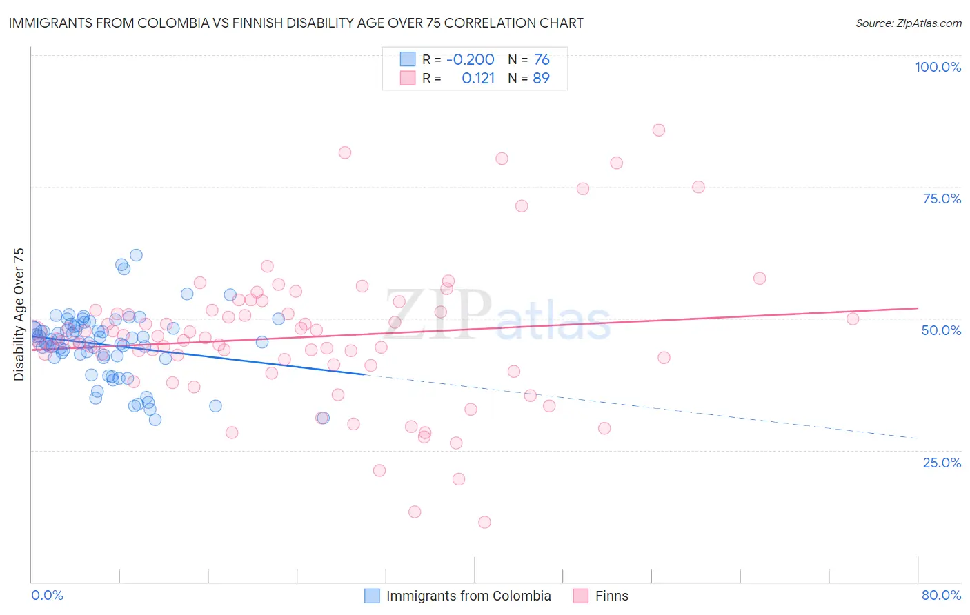 Immigrants from Colombia vs Finnish Disability Age Over 75