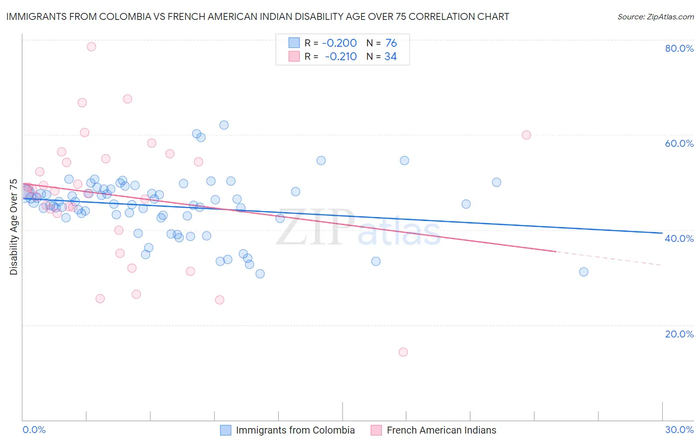 Immigrants from Colombia vs French American Indian Disability Age Over 75