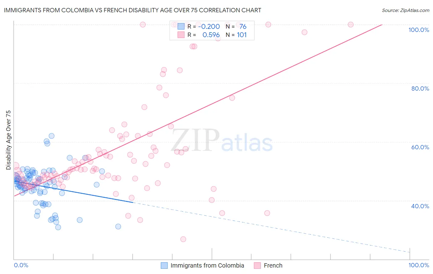 Immigrants from Colombia vs French Disability Age Over 75