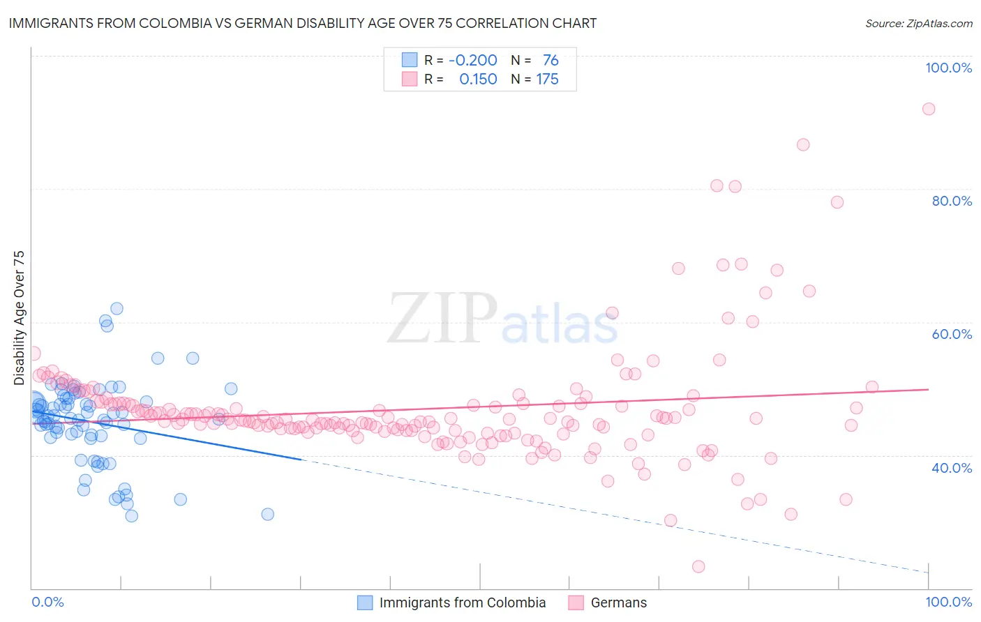 Immigrants from Colombia vs German Disability Age Over 75