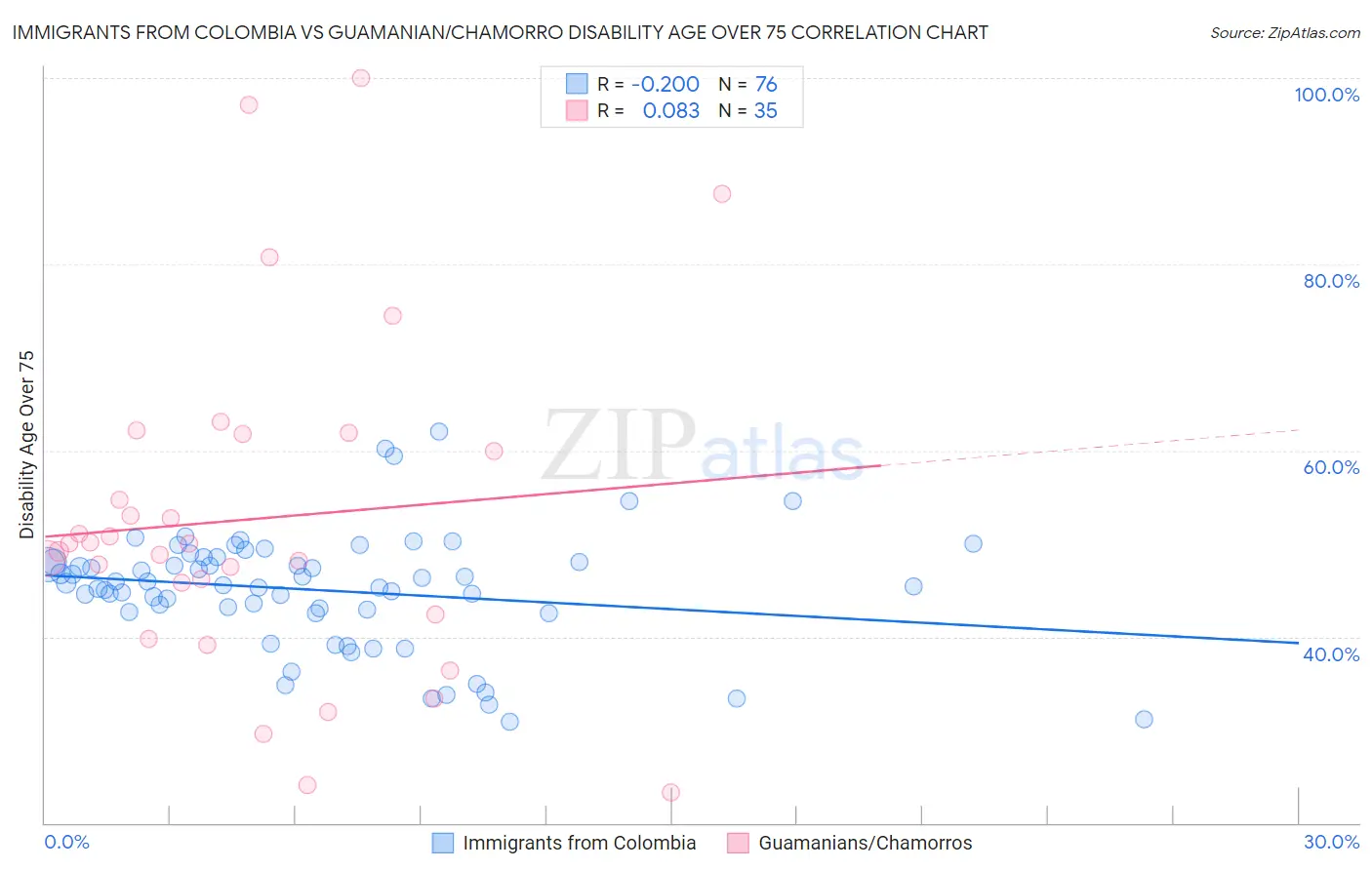 Immigrants from Colombia vs Guamanian/Chamorro Disability Age Over 75
