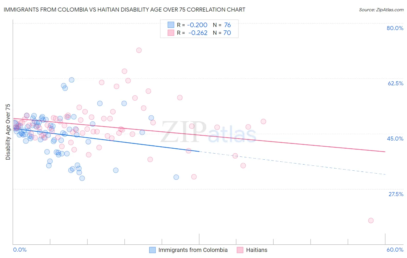 Immigrants from Colombia vs Haitian Disability Age Over 75