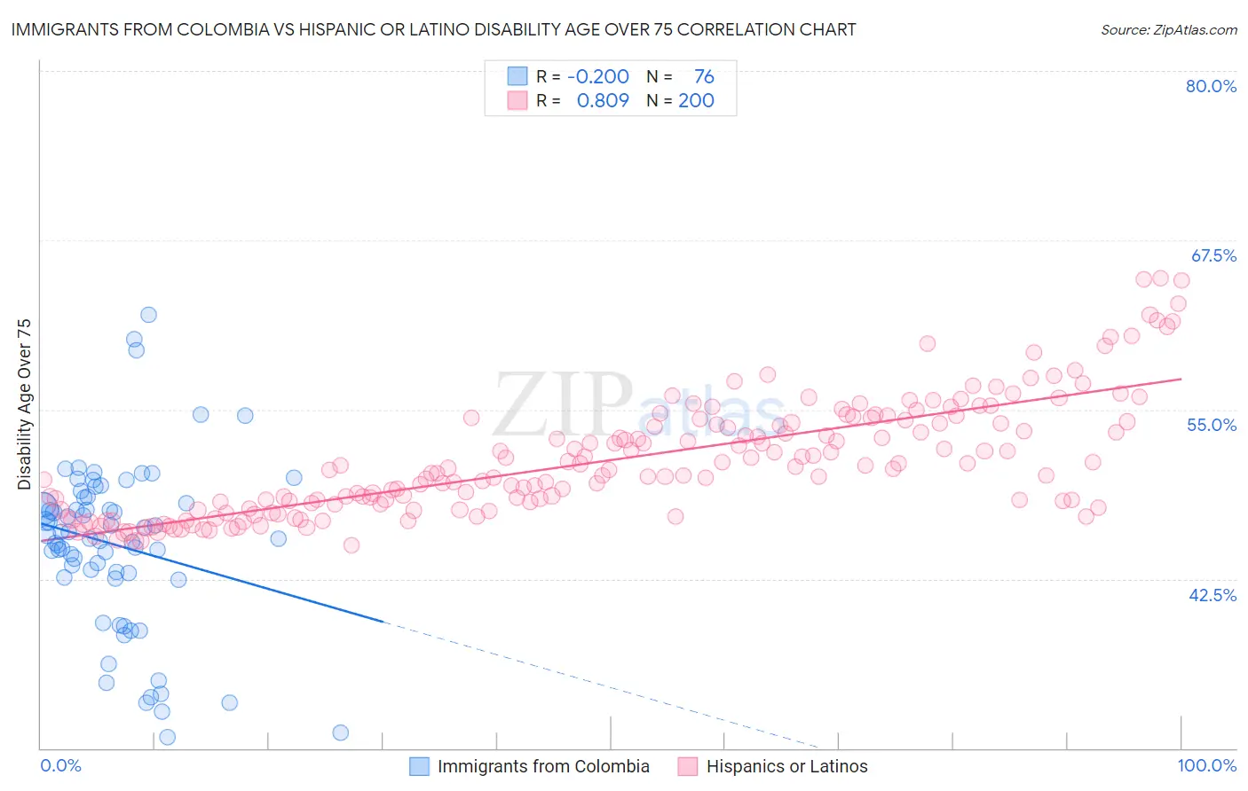 Immigrants from Colombia vs Hispanic or Latino Disability Age Over 75