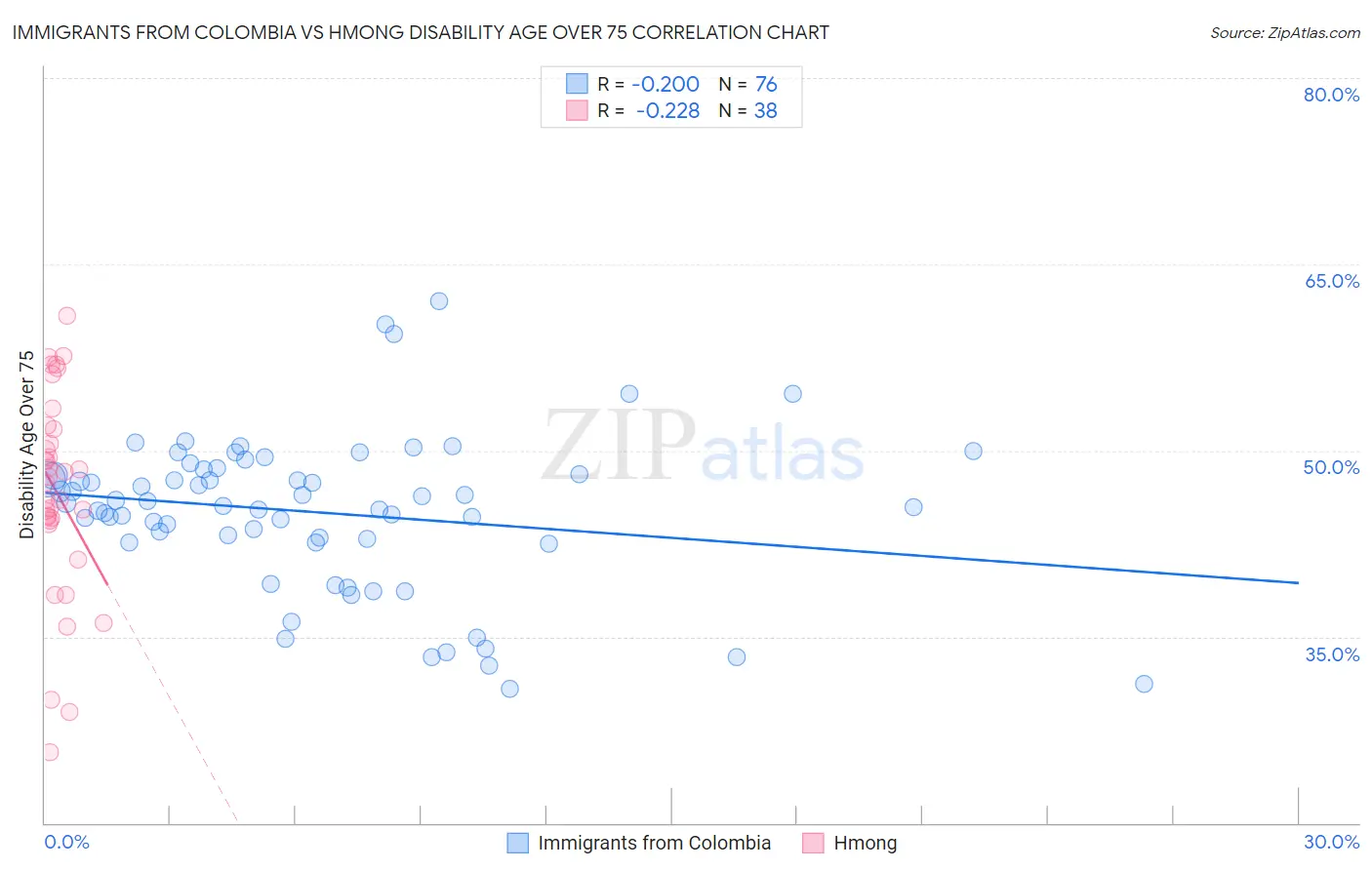 Immigrants from Colombia vs Hmong Disability Age Over 75