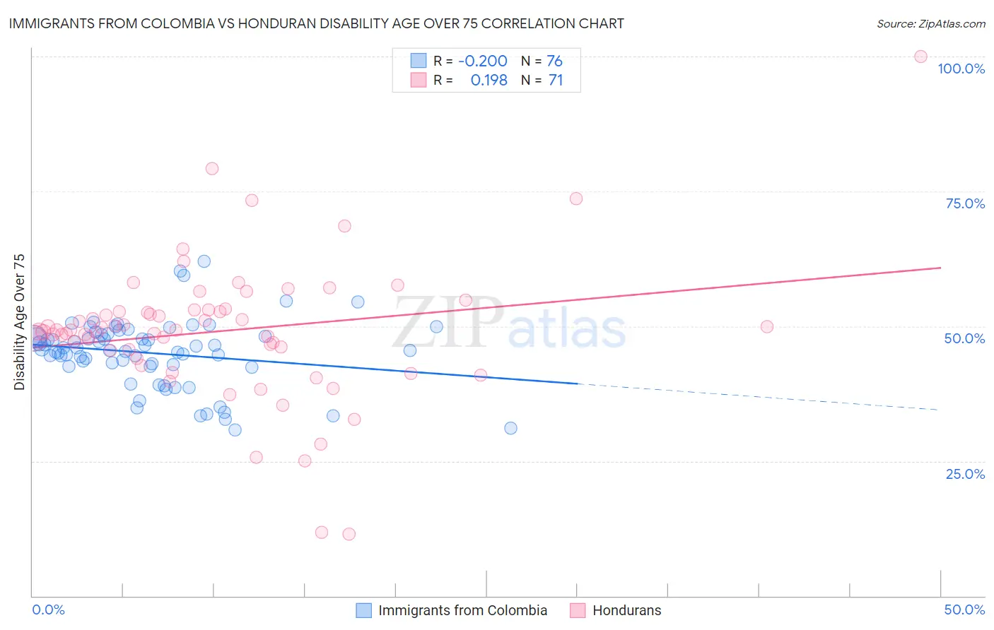 Immigrants from Colombia vs Honduran Disability Age Over 75