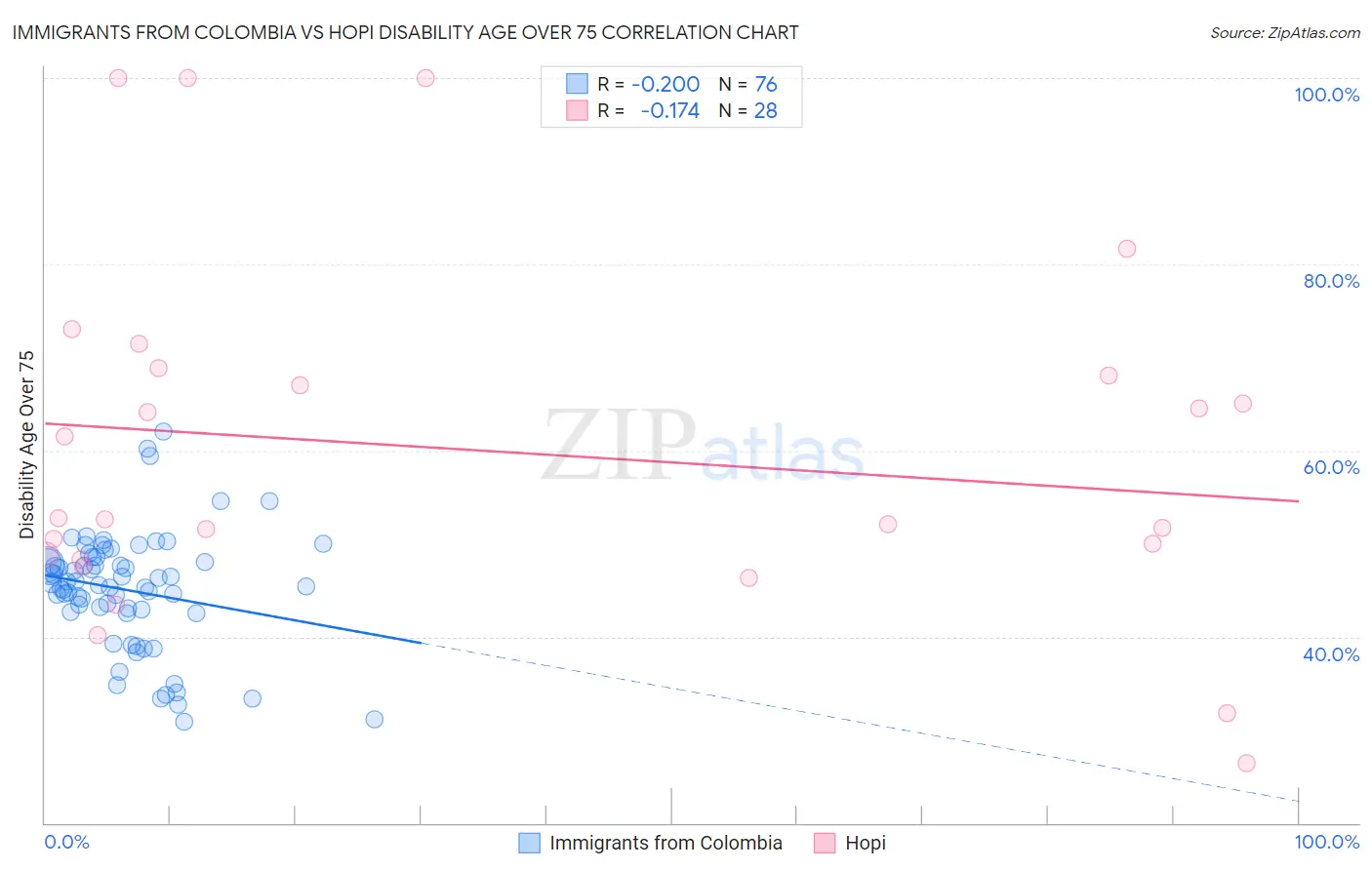 Immigrants from Colombia vs Hopi Disability Age Over 75