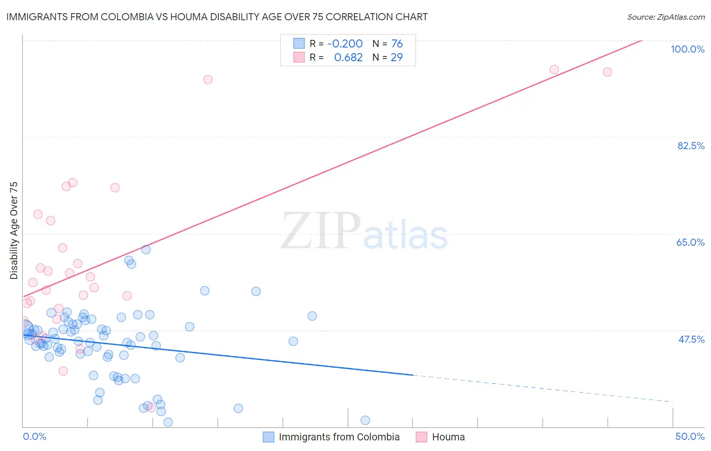 Immigrants from Colombia vs Houma Disability Age Over 75
