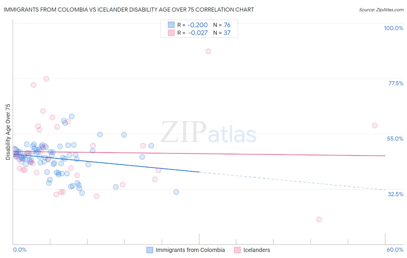 Immigrants from Colombia vs Icelander Disability Age Over 75