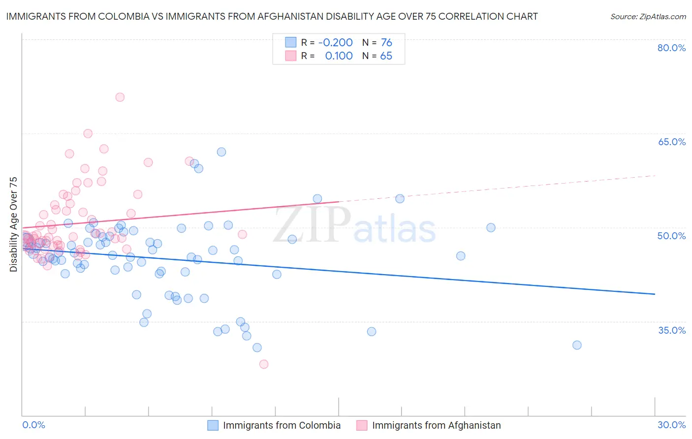 Immigrants from Colombia vs Immigrants from Afghanistan Disability Age Over 75