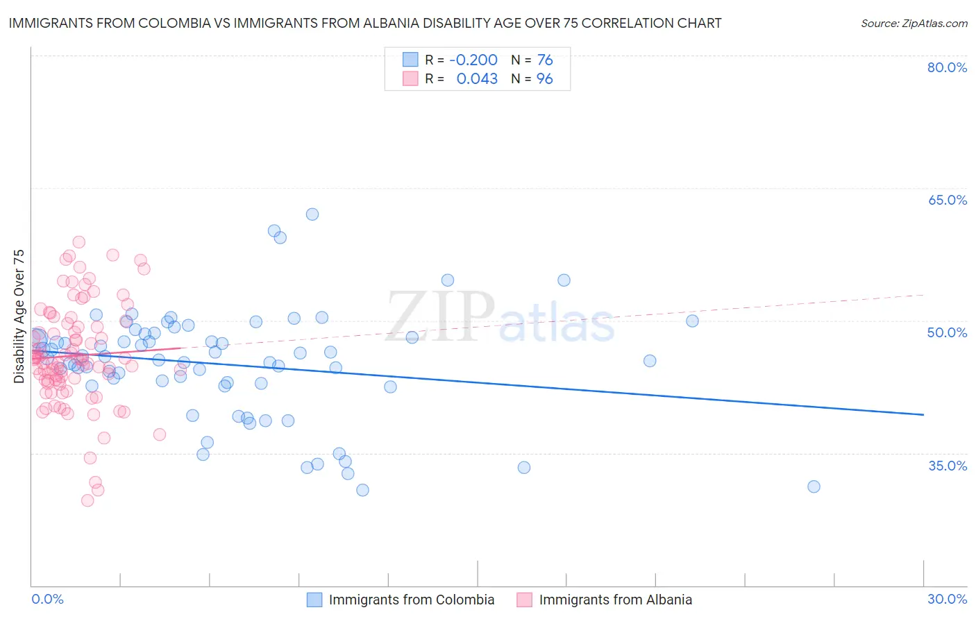 Immigrants from Colombia vs Immigrants from Albania Disability Age Over 75