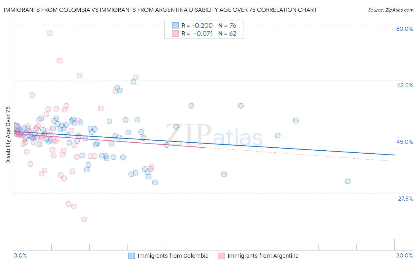 Immigrants from Colombia vs Immigrants from Argentina Disability Age Over 75
