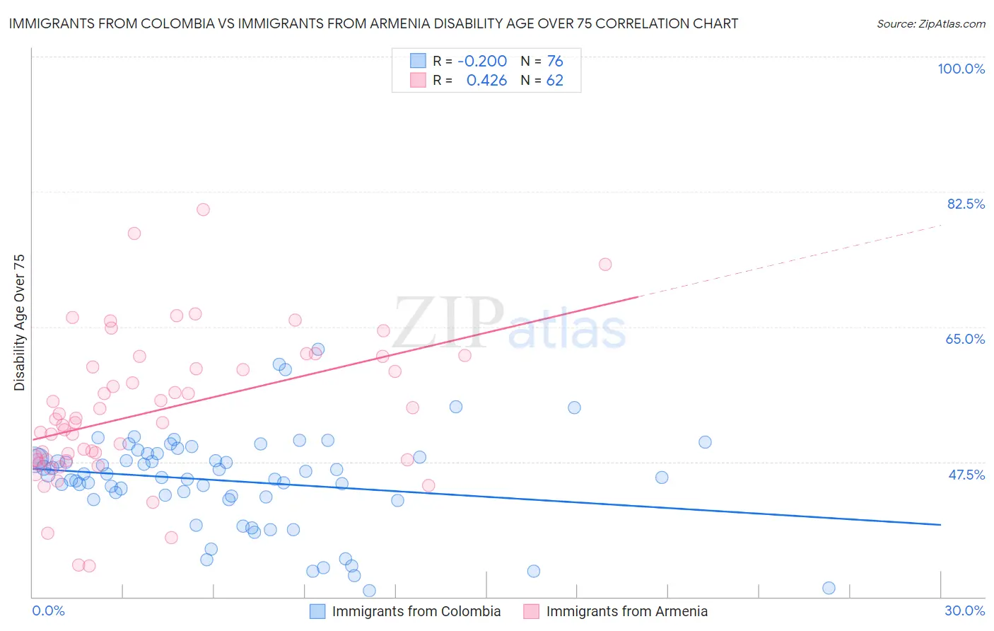 Immigrants from Colombia vs Immigrants from Armenia Disability Age Over 75