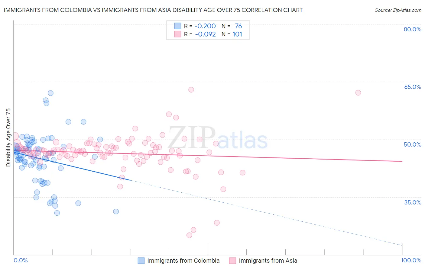 Immigrants from Colombia vs Immigrants from Asia Disability Age Over 75