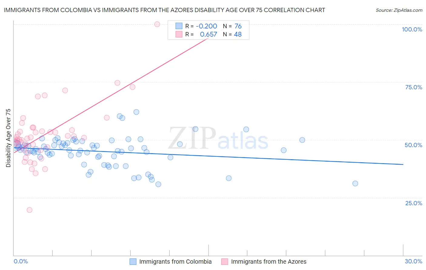 Immigrants from Colombia vs Immigrants from the Azores Disability Age Over 75