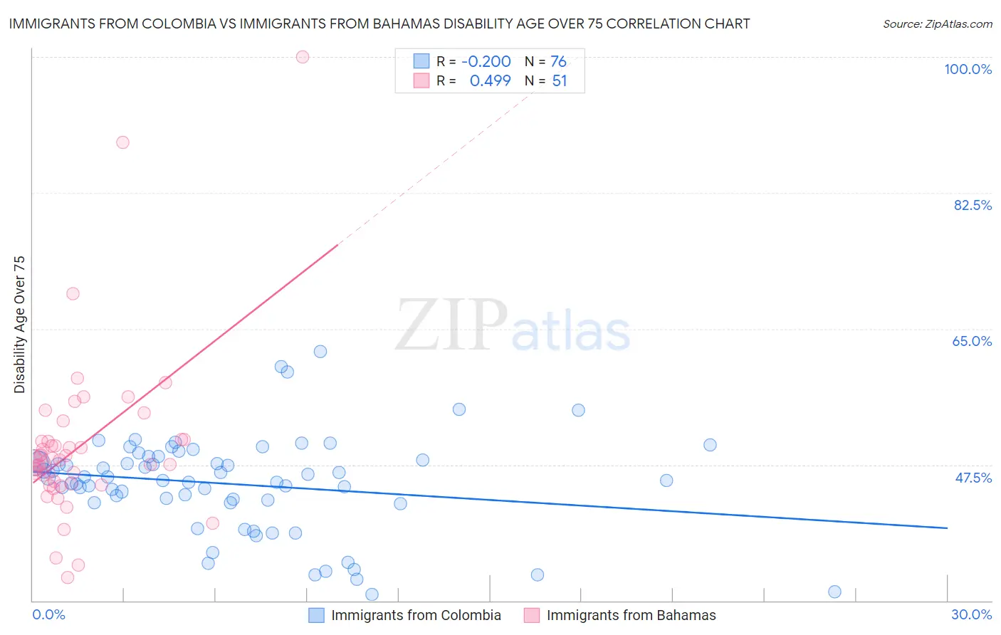 Immigrants from Colombia vs Immigrants from Bahamas Disability Age Over 75