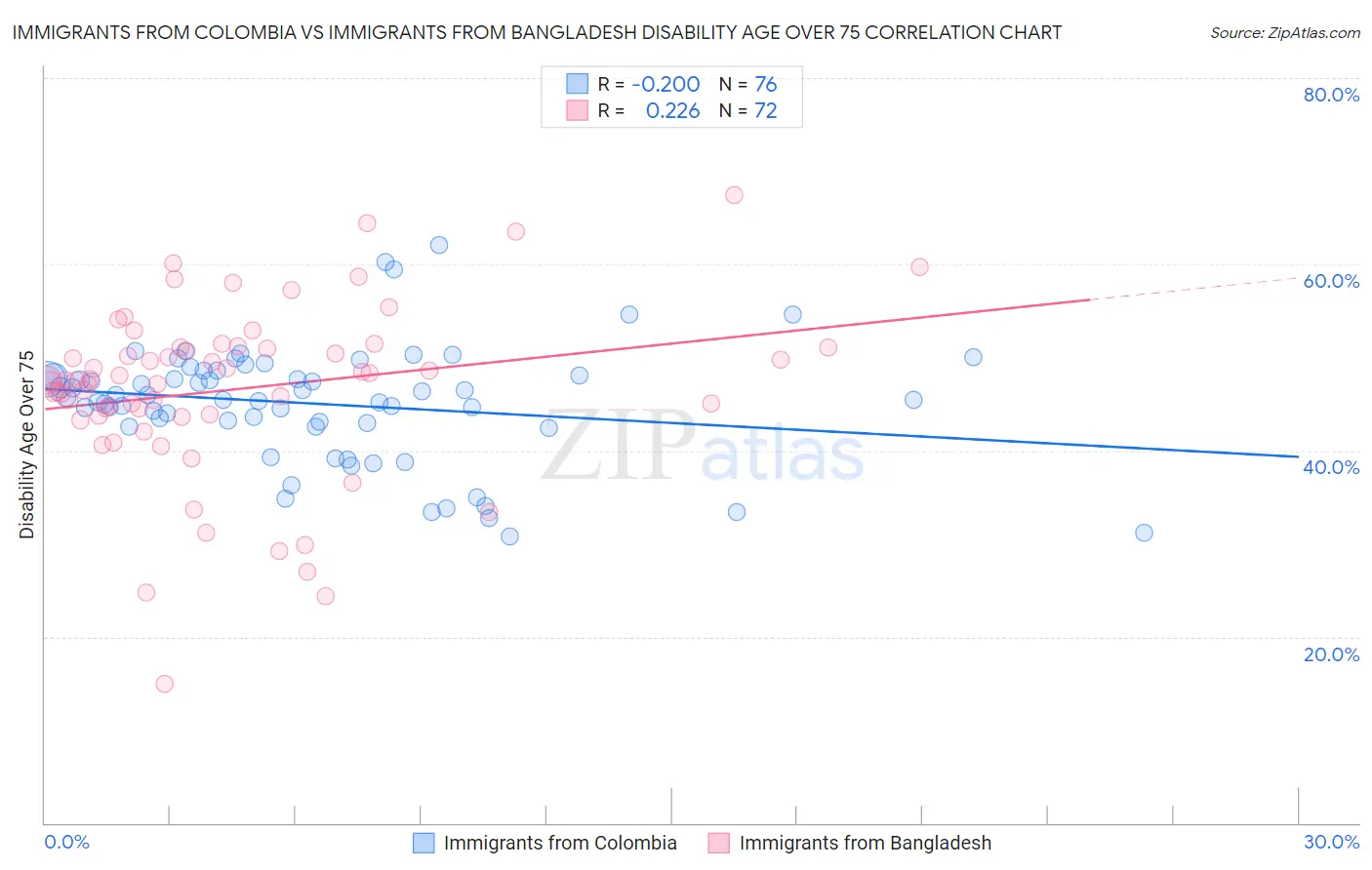 Immigrants from Colombia vs Immigrants from Bangladesh Disability Age Over 75