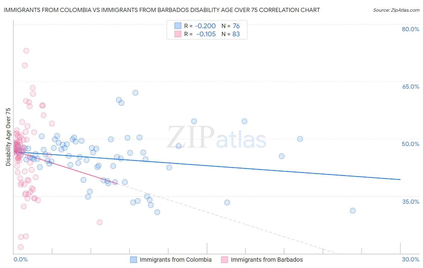 Immigrants from Colombia vs Immigrants from Barbados Disability Age Over 75