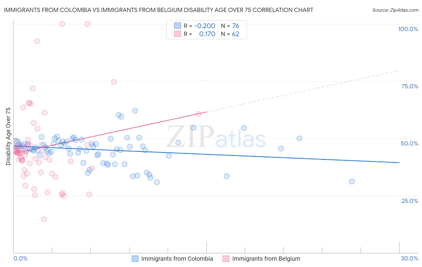 Immigrants from Colombia vs Immigrants from Belgium Disability Age Over 75