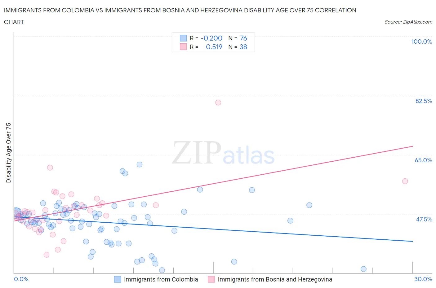 Immigrants from Colombia vs Immigrants from Bosnia and Herzegovina Disability Age Over 75