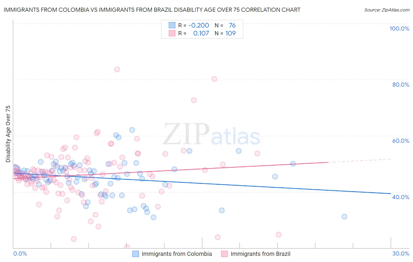 Immigrants from Colombia vs Immigrants from Brazil Disability Age Over 75