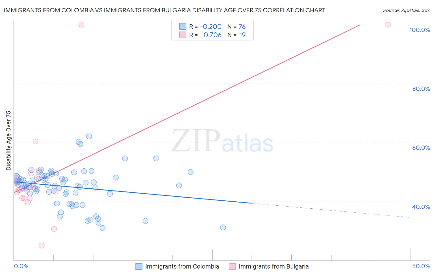 Immigrants from Colombia vs Immigrants from Bulgaria Disability Age Over 75